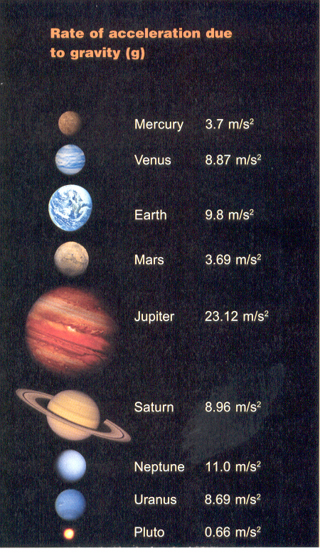 planets by gravity